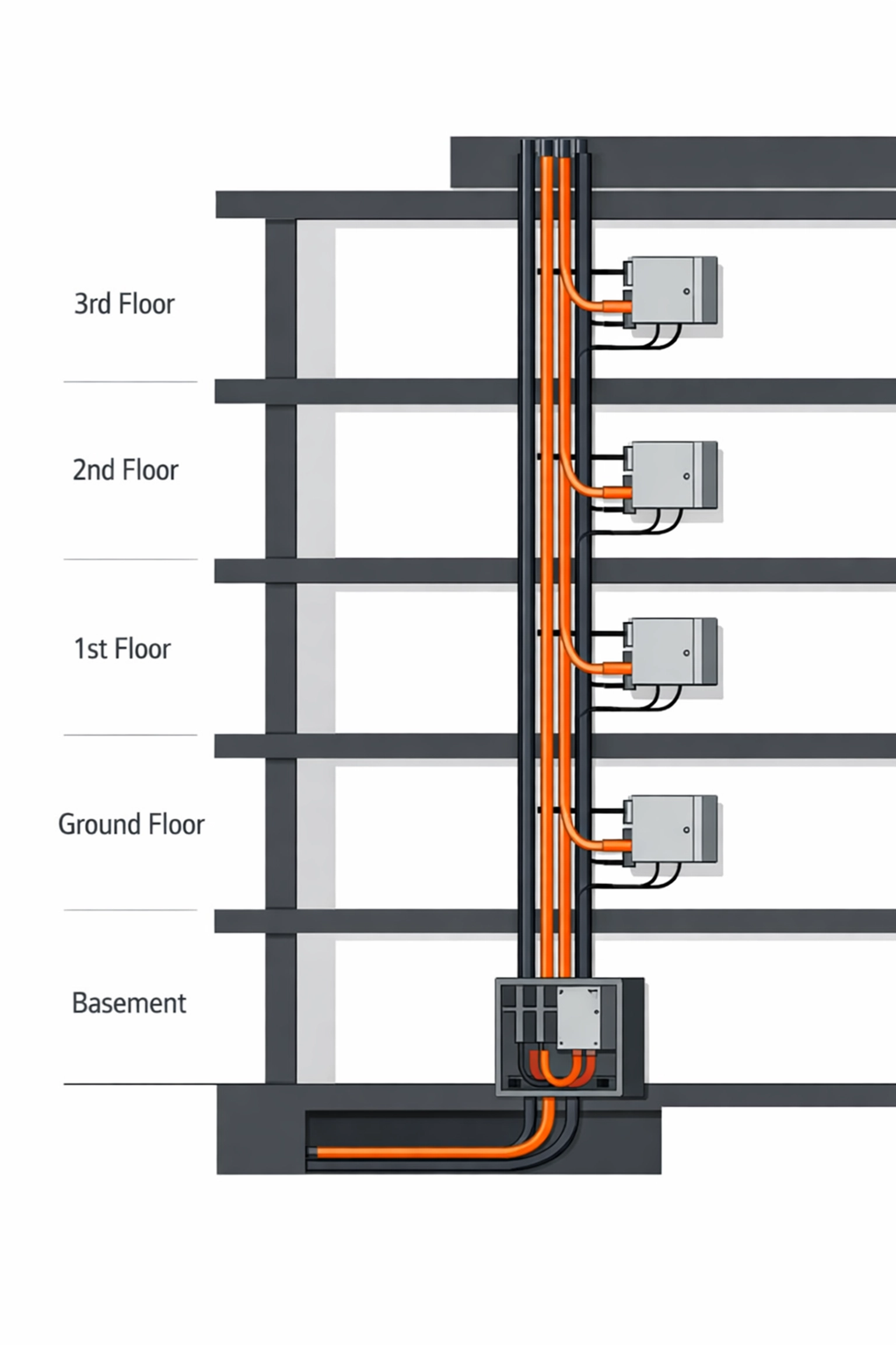 Steigleitungssystem in Mehrparteienhaus zeigt vertikale Stromverteilung über mehrere Etagen
