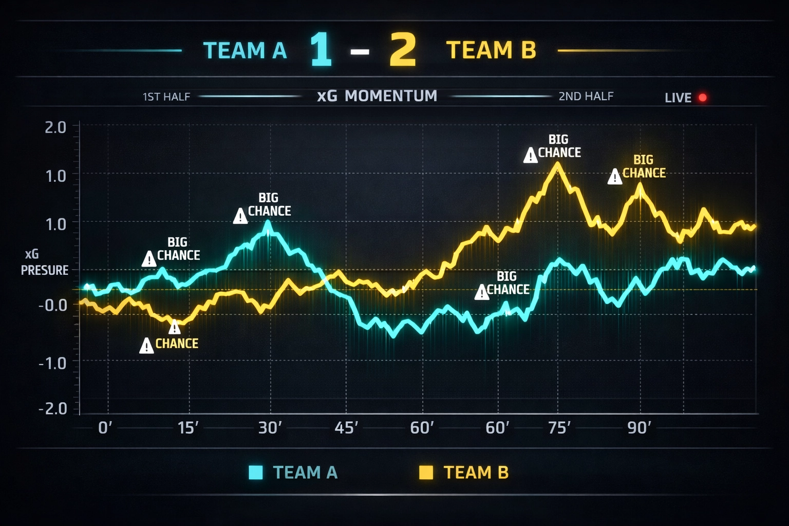 Live football match momentum graph tracking real-time xG trends and scoring chances.
