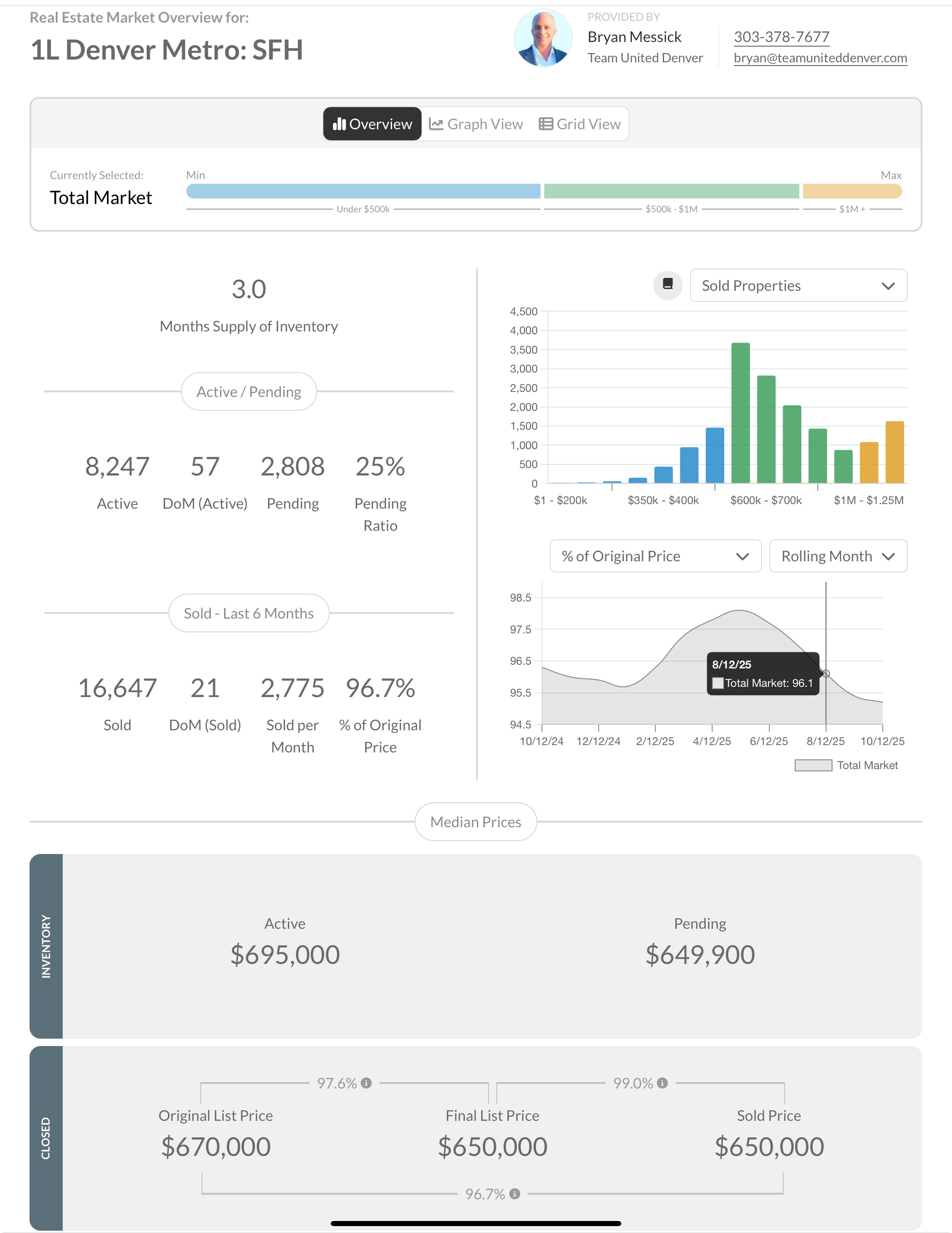 Denver Metro single-family home market overview