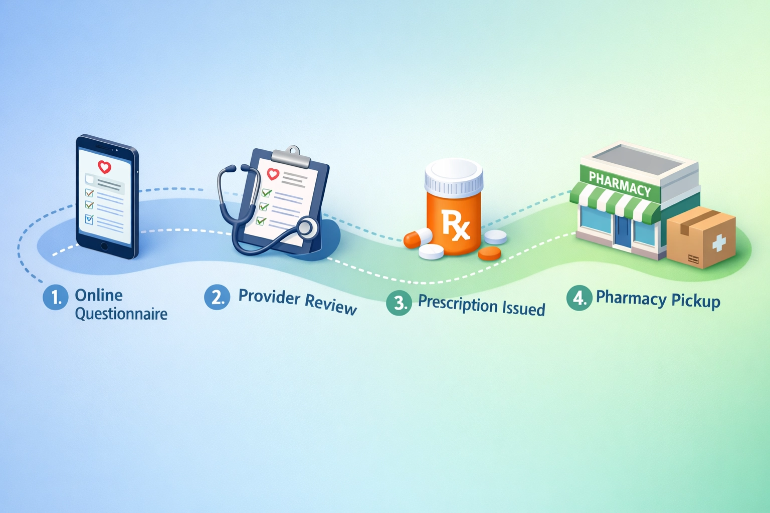 Online yeast infection treatment process from consultation to prescription delivery