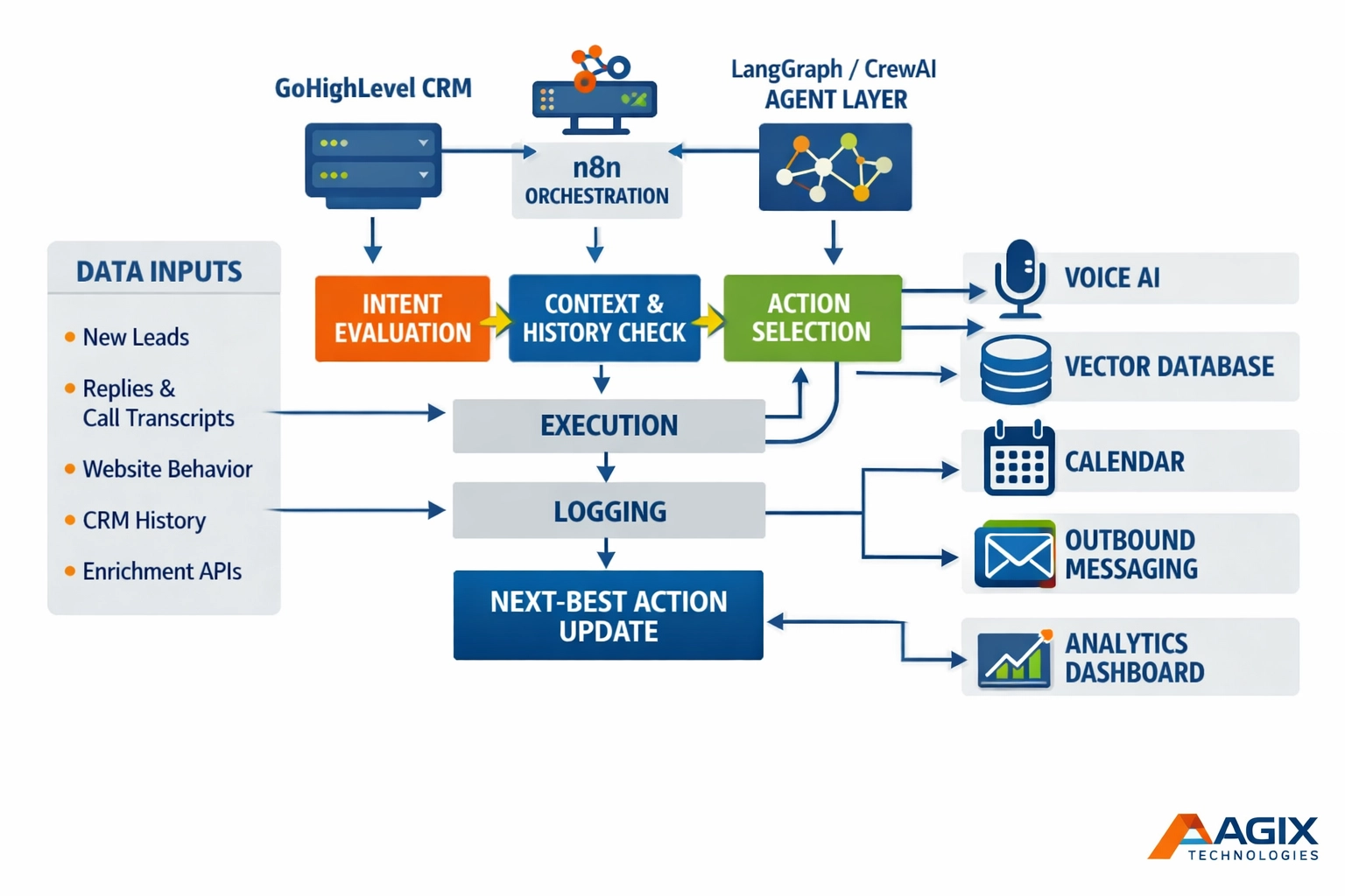 Agix AI Systems Engineering