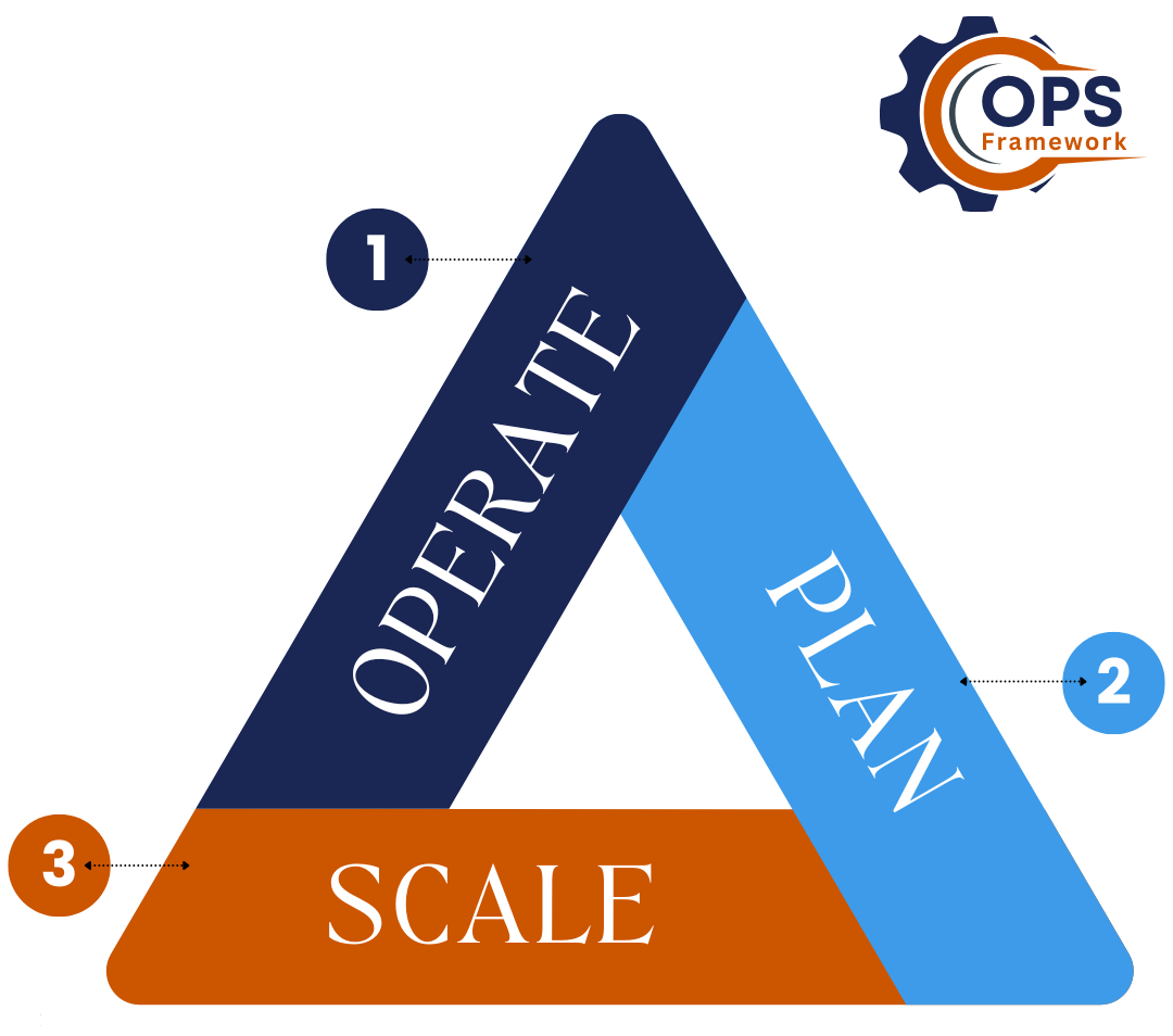 ops-triad-diagram-ops-framework
