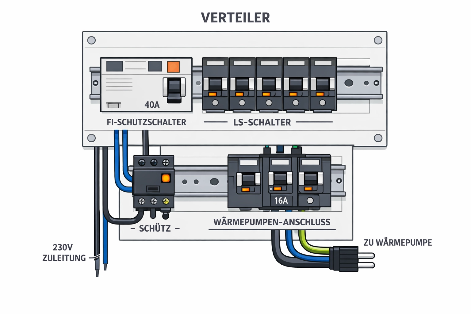 Elektrischer Verteiler für Wärmepumpe Installation Wien mit Leitungsschutzschaltern