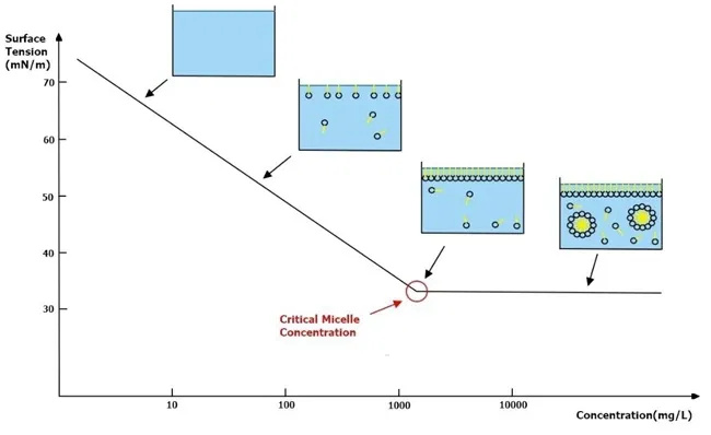 CMC Surface Tension Plot