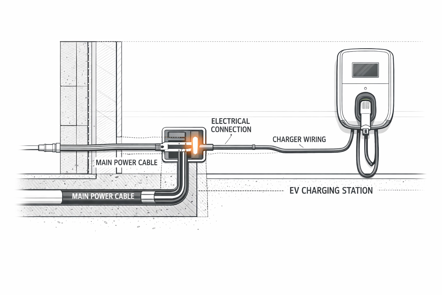 Technische Planung der Ladeinfrastruktur für eine sichere Wallbox Installation zu Hause.