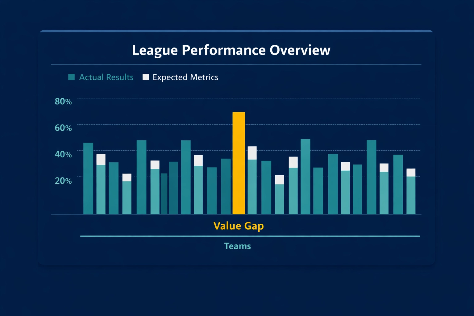 Comparison chart of actual football results versus expected goals (xG) to identify betting value gaps.