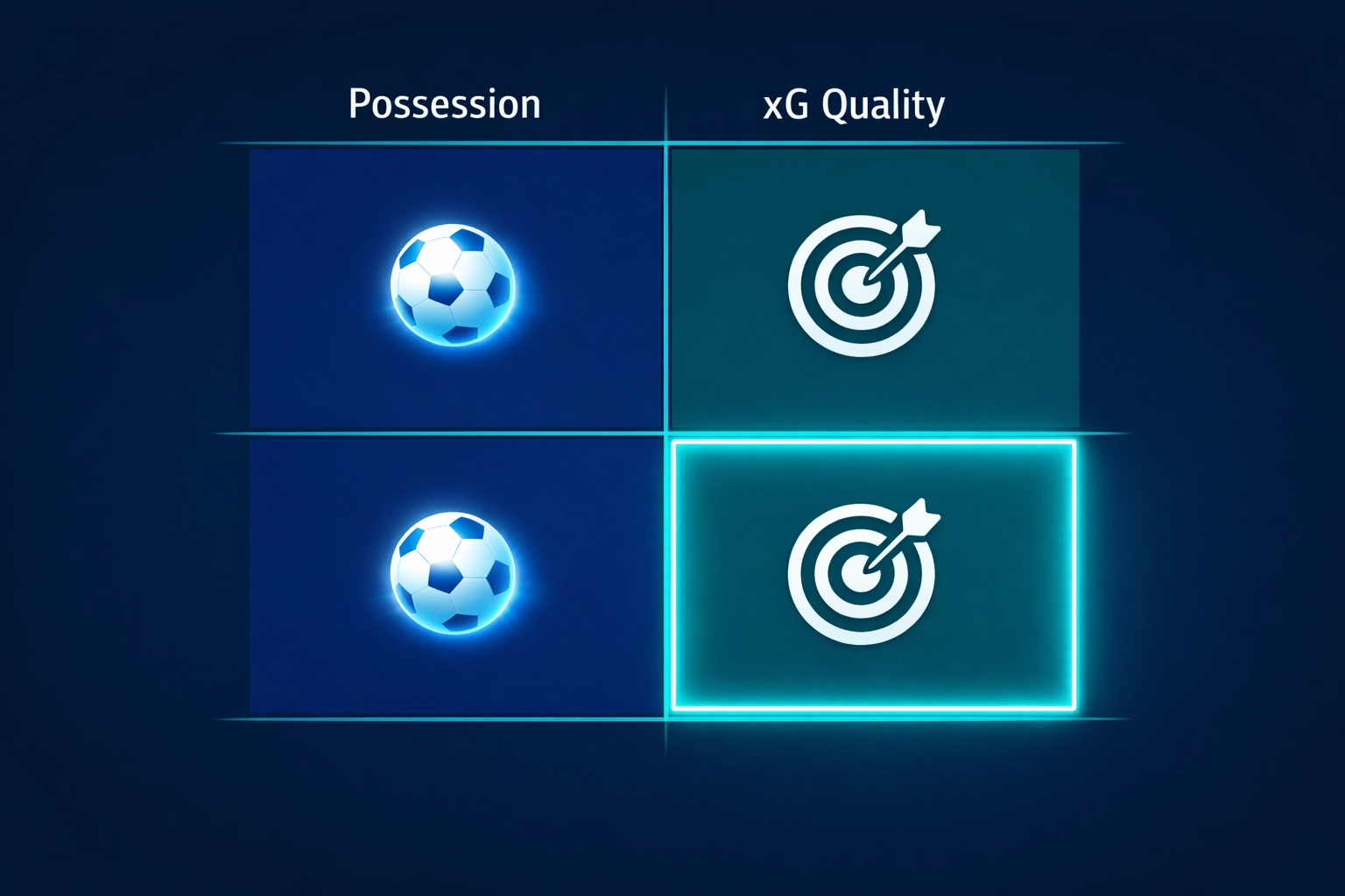 Strategic matrix comparing match possession with xG quality to find positive in-play football betting indicators.