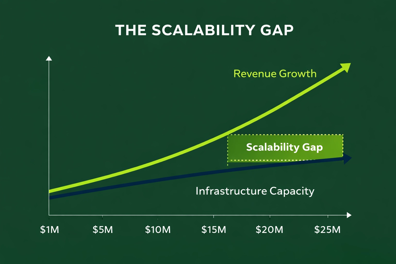 The Scalability Gap: Why Growth Stalls Without Strategic Planning Graphic showing revenue growth outpacing infrastructure capacity and illustrating the scalability gap between $5M and $25M in revenue.