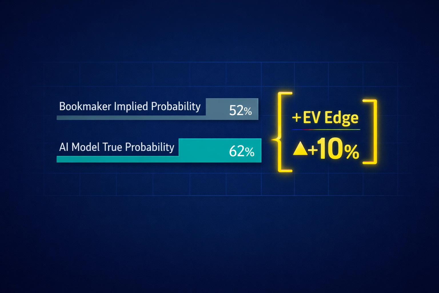 Data chart comparing bookmaker odds probability against AI true probability to find +EV betting value.