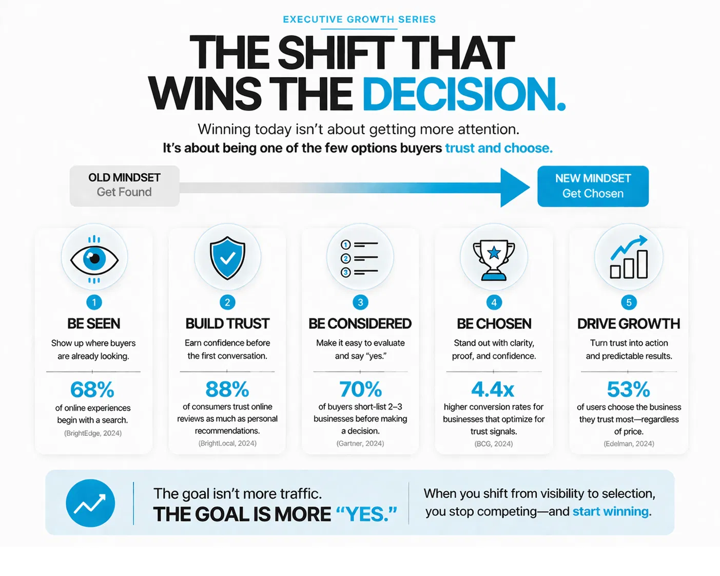 Visual framework outlining the shift from Get Found to Get Chosen