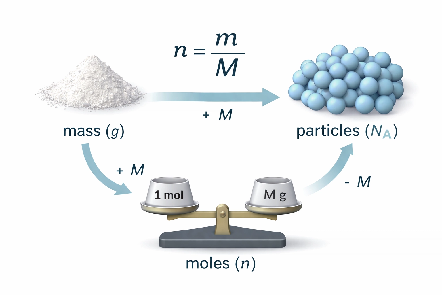 Diagram showing the connection between mass, moles, and molar mass for A Level Chemistry calculations