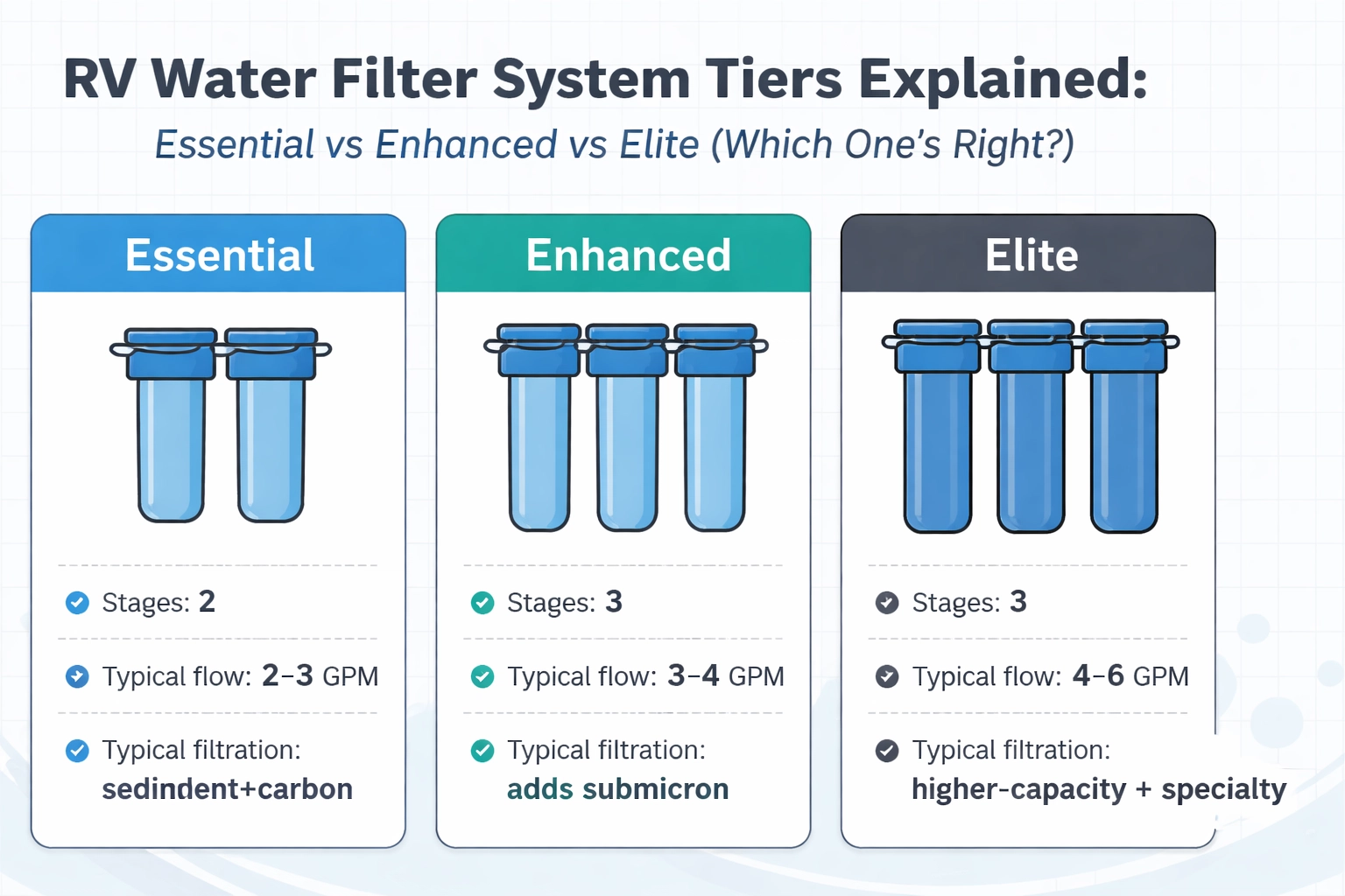 [HERO] RV Water Filter System Tiers Explained: Essential vs Enhanced vs Elite (Which One's Right?)