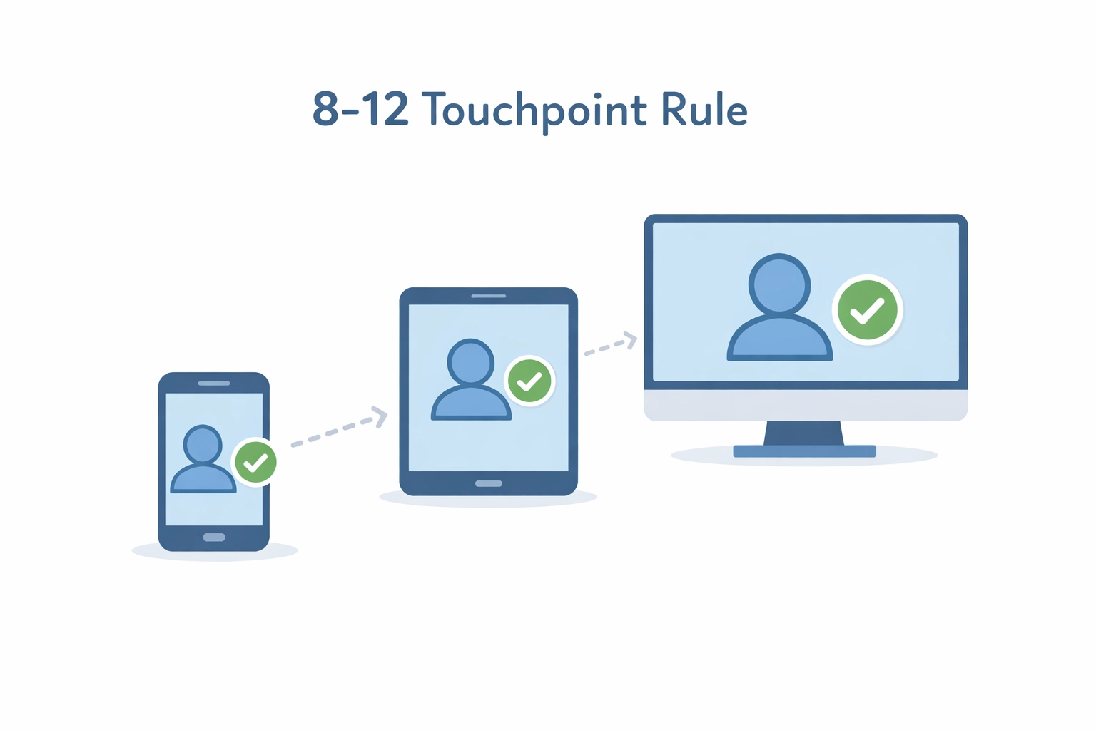 Digital devices showing successful voter outreach touchpoints for Democratic campaign programmatic ads.