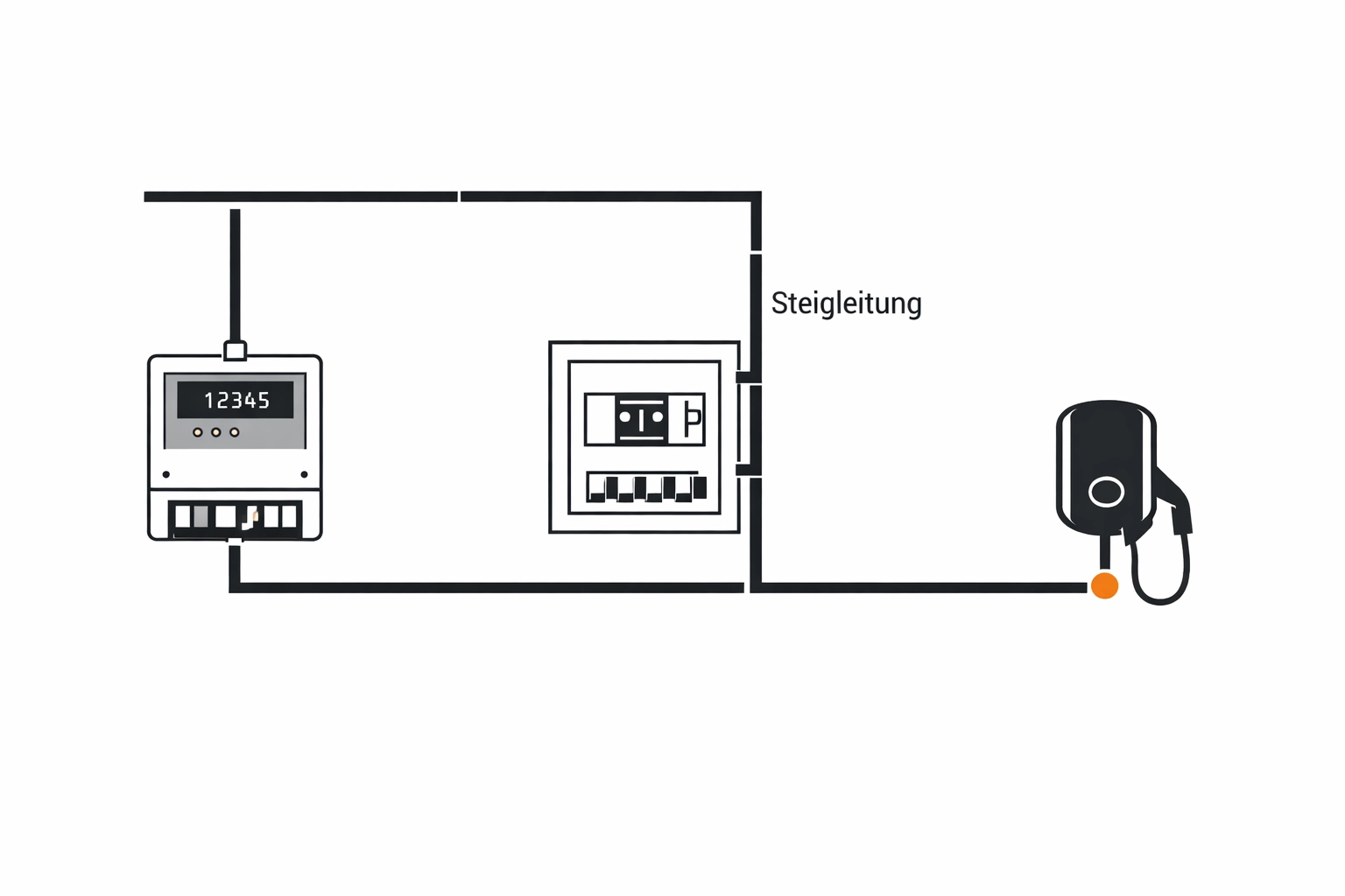 Planungsskizze der Elektroinstallation vom Zähler bis zur Wallbox Ladestation.