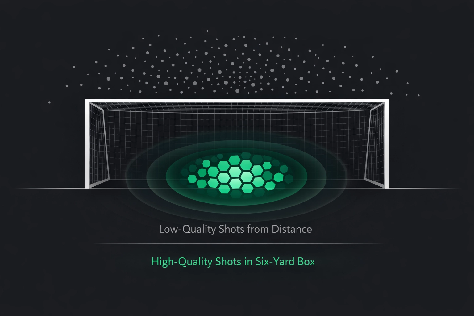 Data visual showing the difference between low-quality shots and high-value chances in the six-yard box.