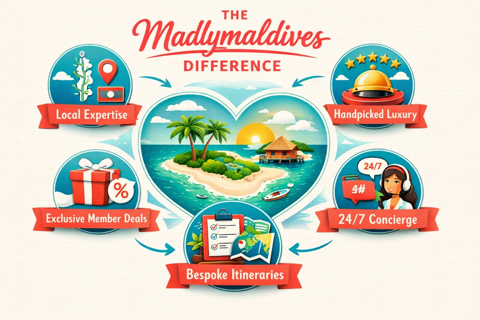 Infographic highlighting the premium travel services and local expertise of Madlymaldives.