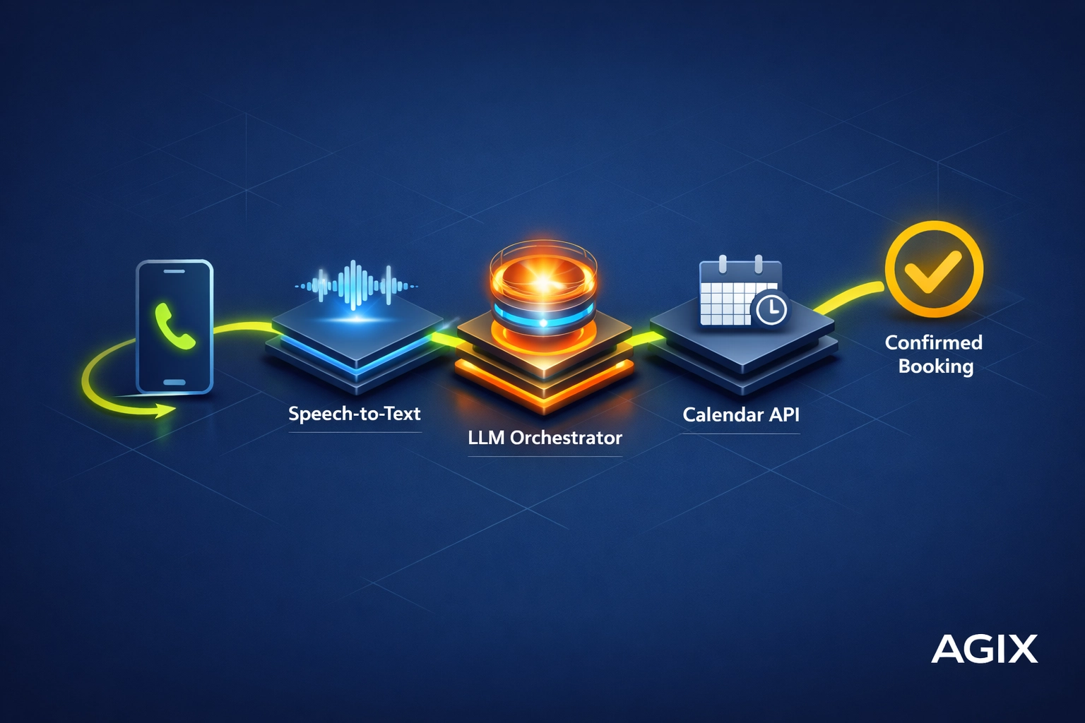 AI voice call lifecycle diagram showing automated appointment booking steps from input to confirmed schedule.