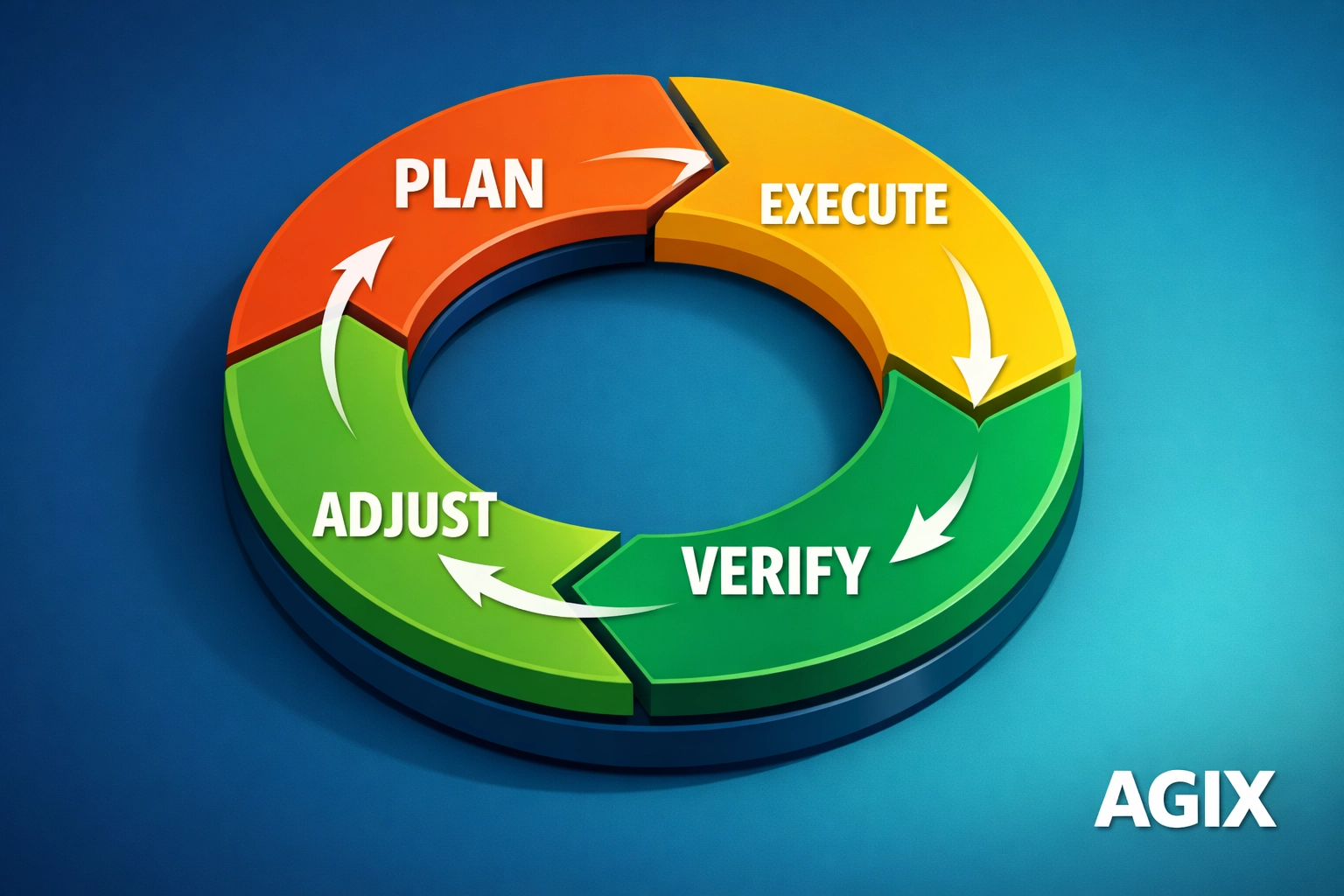Diagram of an agentic AI reasoning loop illustrating the recursive phases of plan, execute, verify, and adjust.