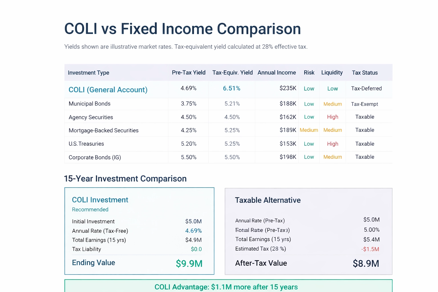 COLI vs Fixed Income Comparison