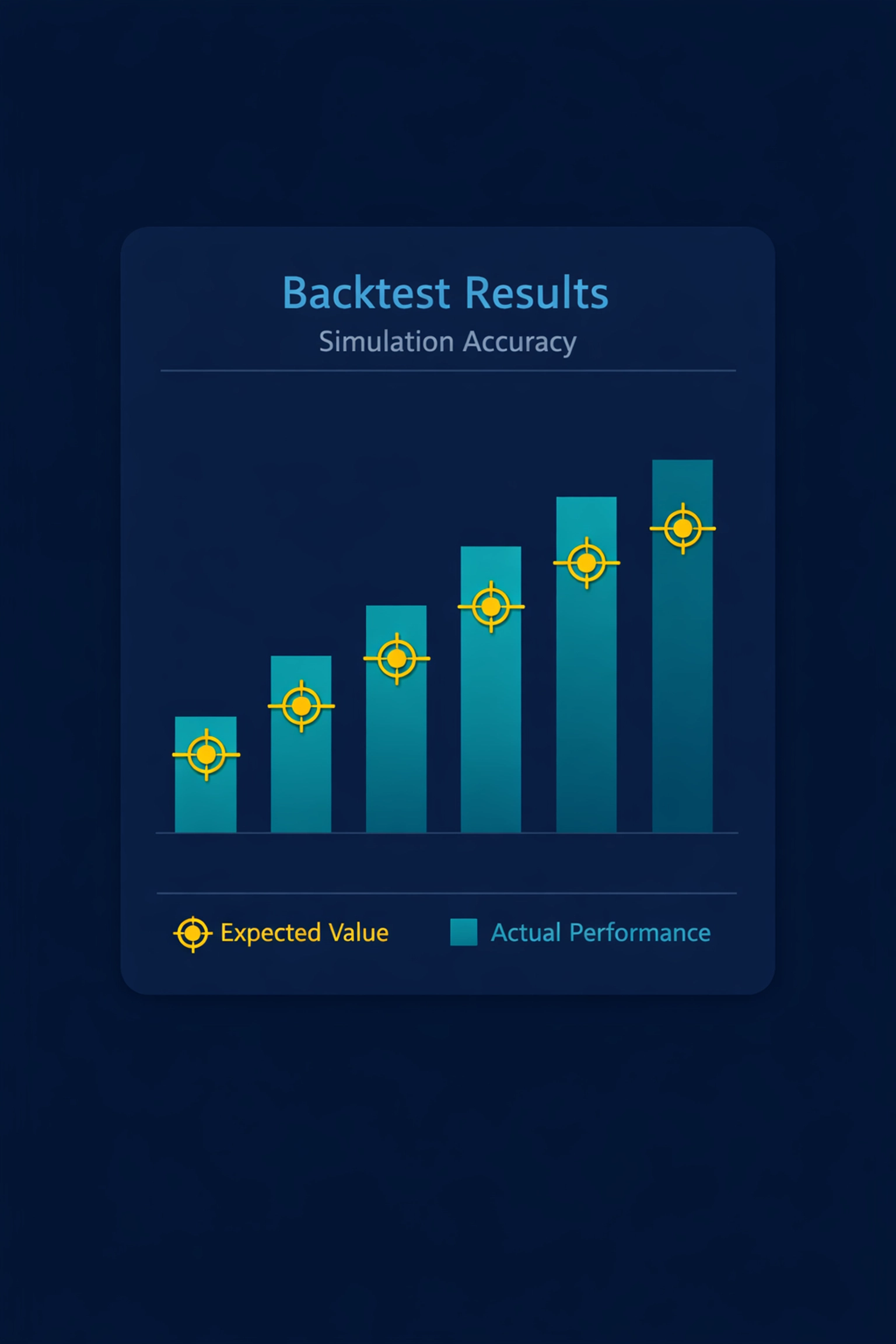 Performance comparison chart showing expected value vs actual results for automated football systems.