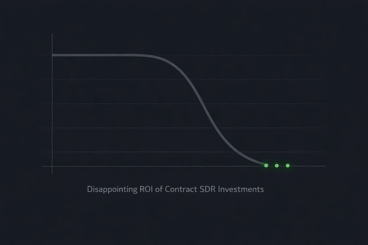 Declining sales pipeline graph showing poor ROI from contract SDR and purchased lead investments