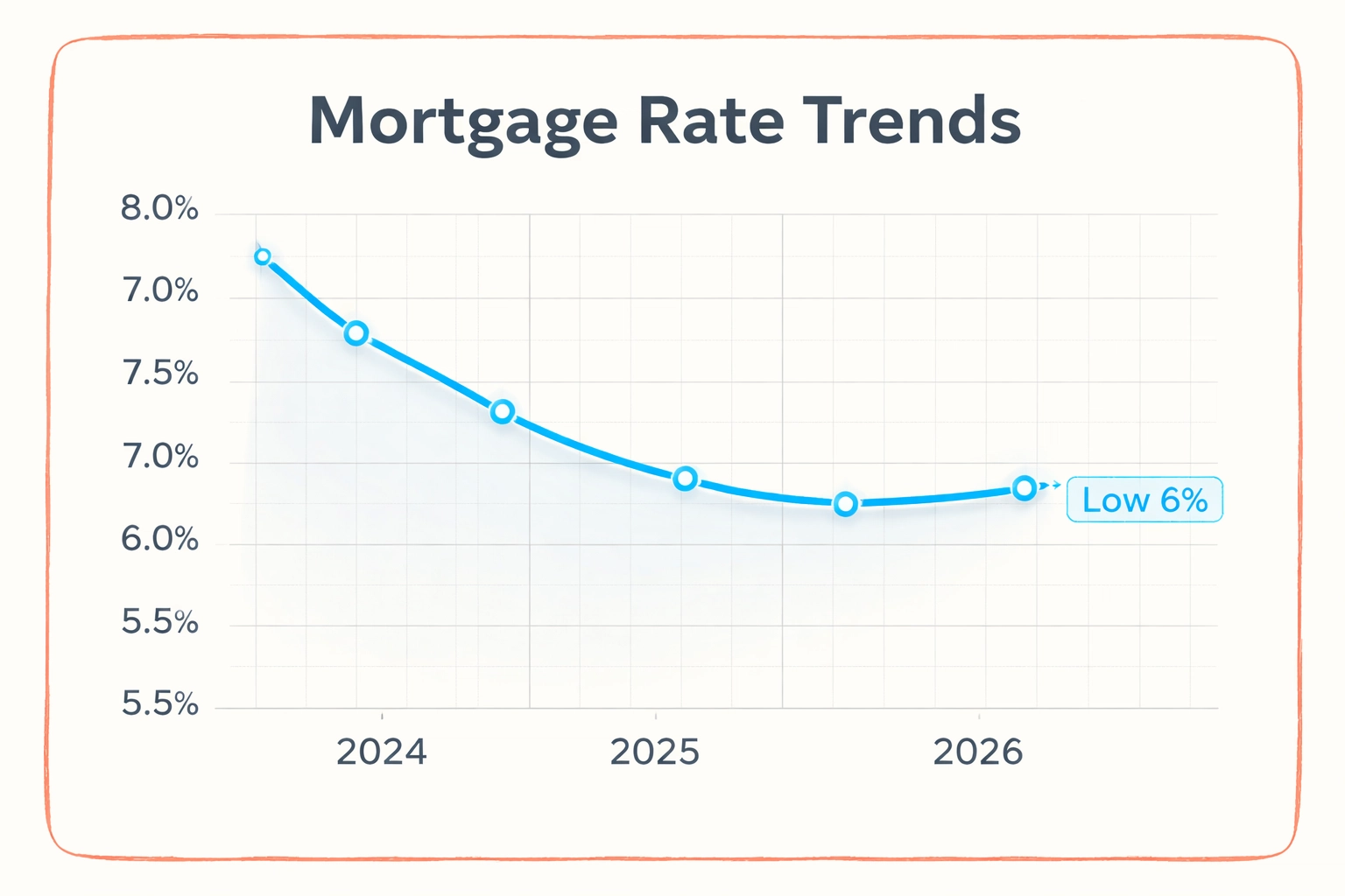 Line graph illustrating mortgage rates stabilizing around 6.3% for 2026, visualizing housing market forecast trends Line graph illustrating mortgage rates stabilizing around 6.3% for 2026, visualizing housing market forecast trends