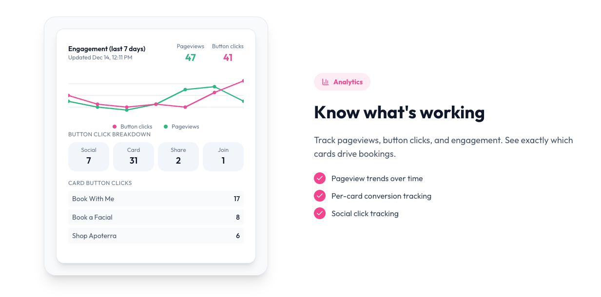 Dashboard showing pageviews and button clicks analytics A dashboard that displays pageviews and button clicks over the past 7 days, with detailed breakdowns by action type (social, card, share, join) and specific card clicks. The right side highlights analytics features such as pageview trends, per-card conversion tracking, and social click tracking to help users identify which portfolio cards are driving bookings.