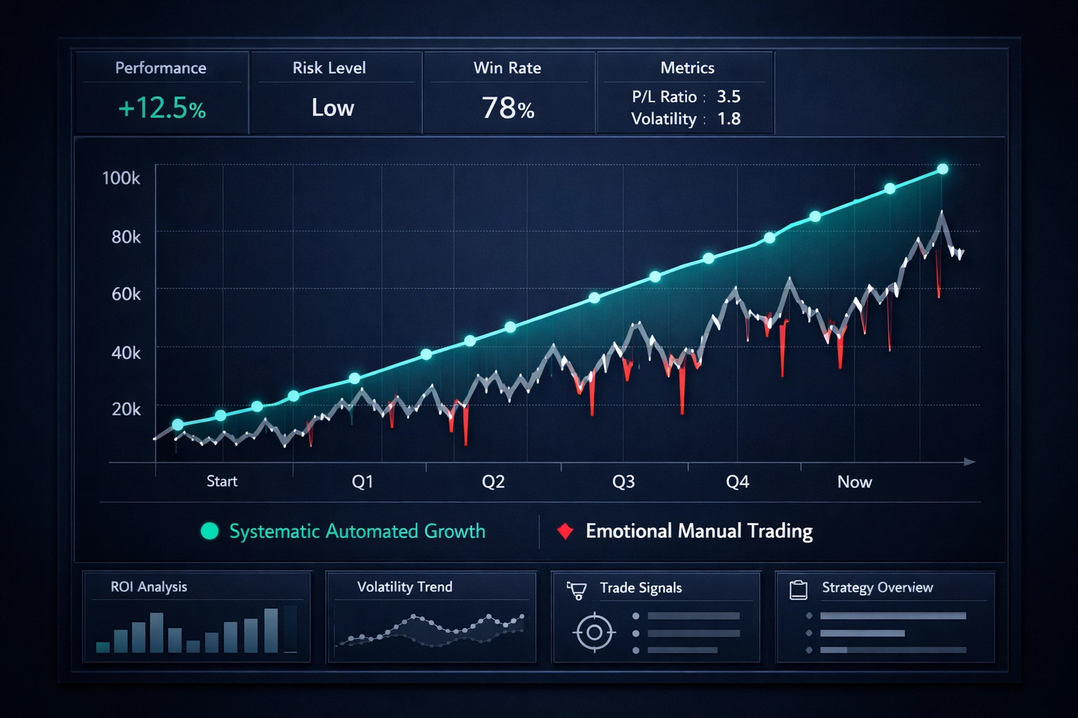 Comparison chart of automated betting growth versus manual trading volatility on a sports analytics dashboard.