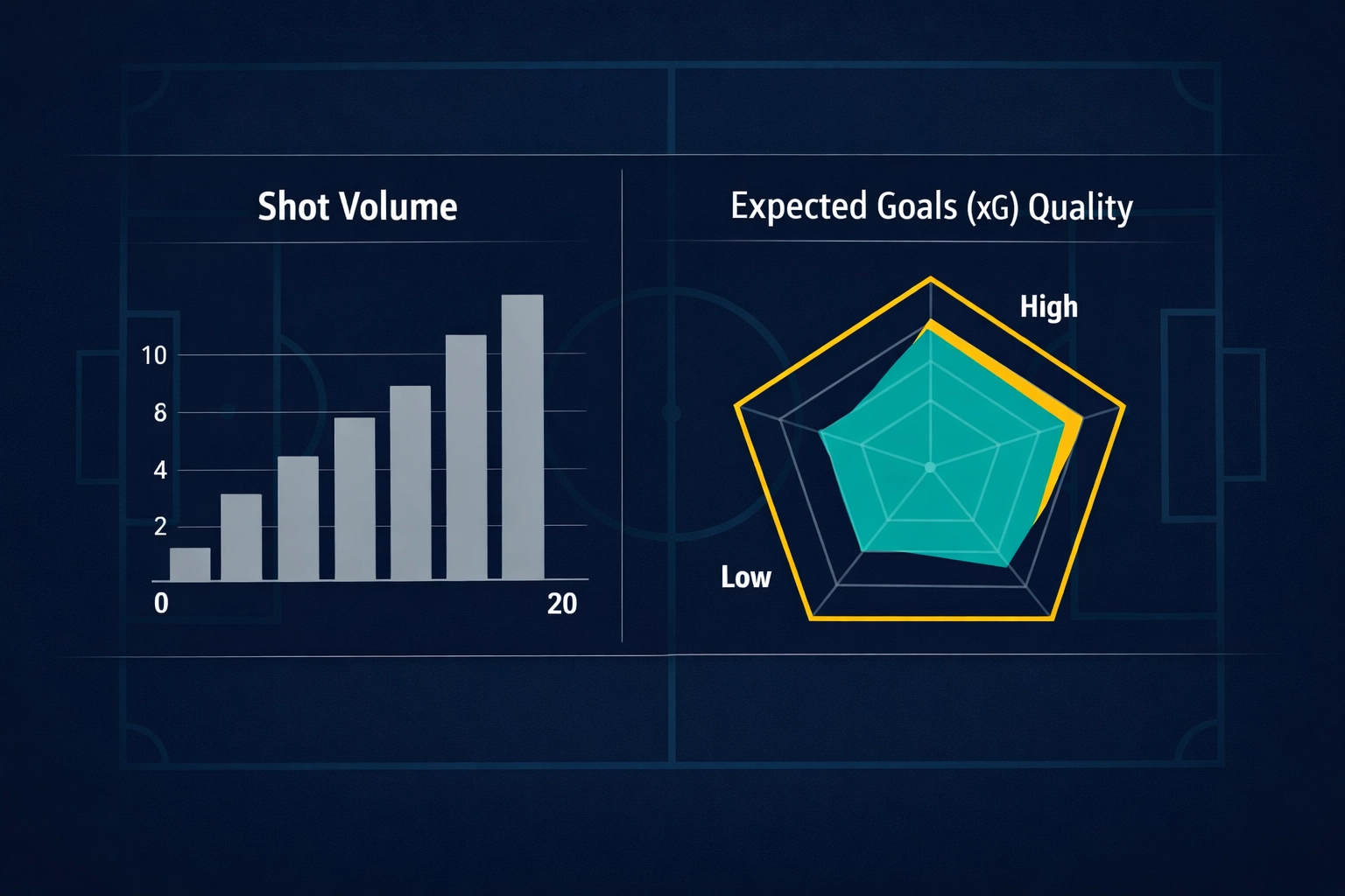 Dashboard comparing shot volume and football xG stats to identify value in inplay football betting.
