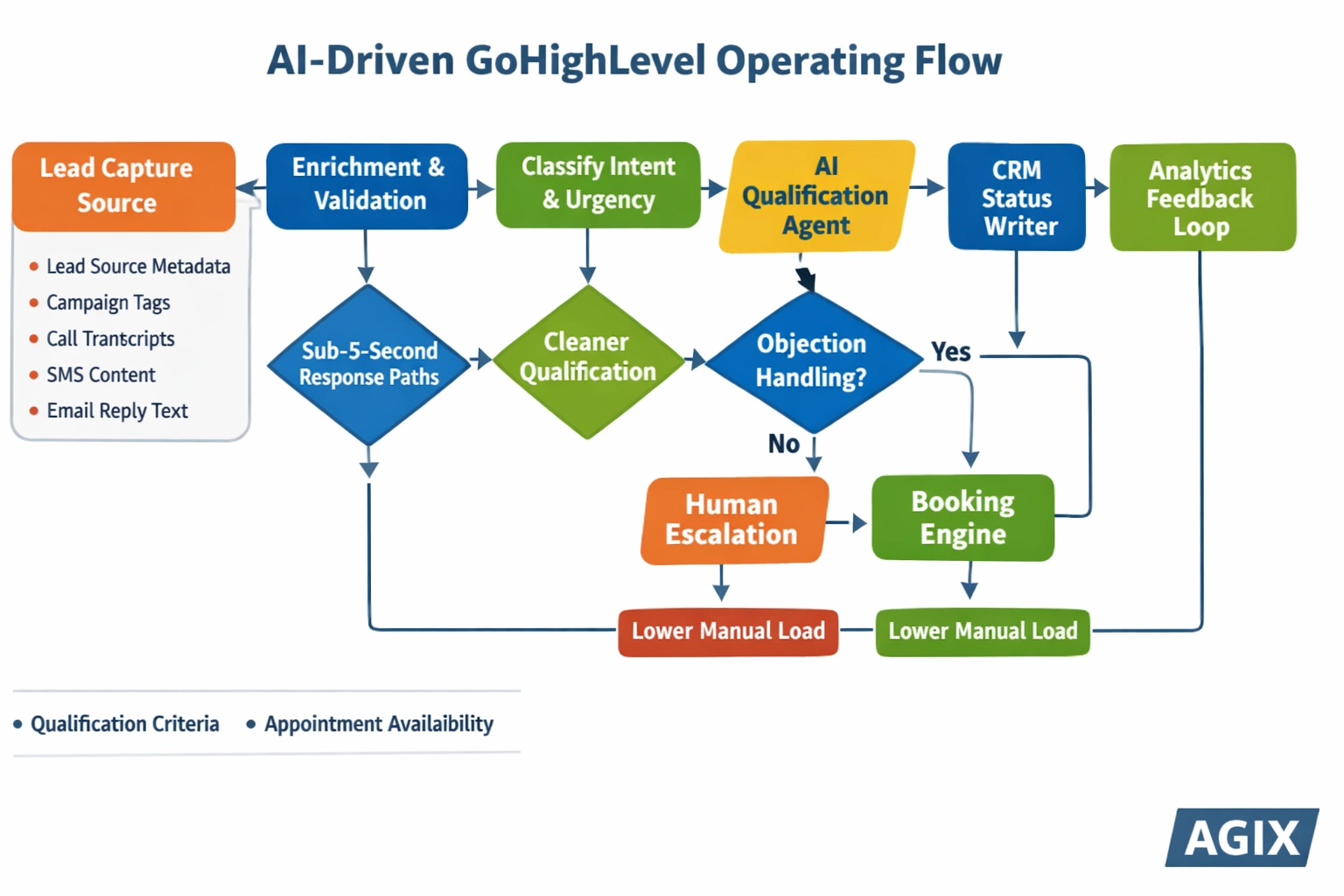 Process Flow Diagram