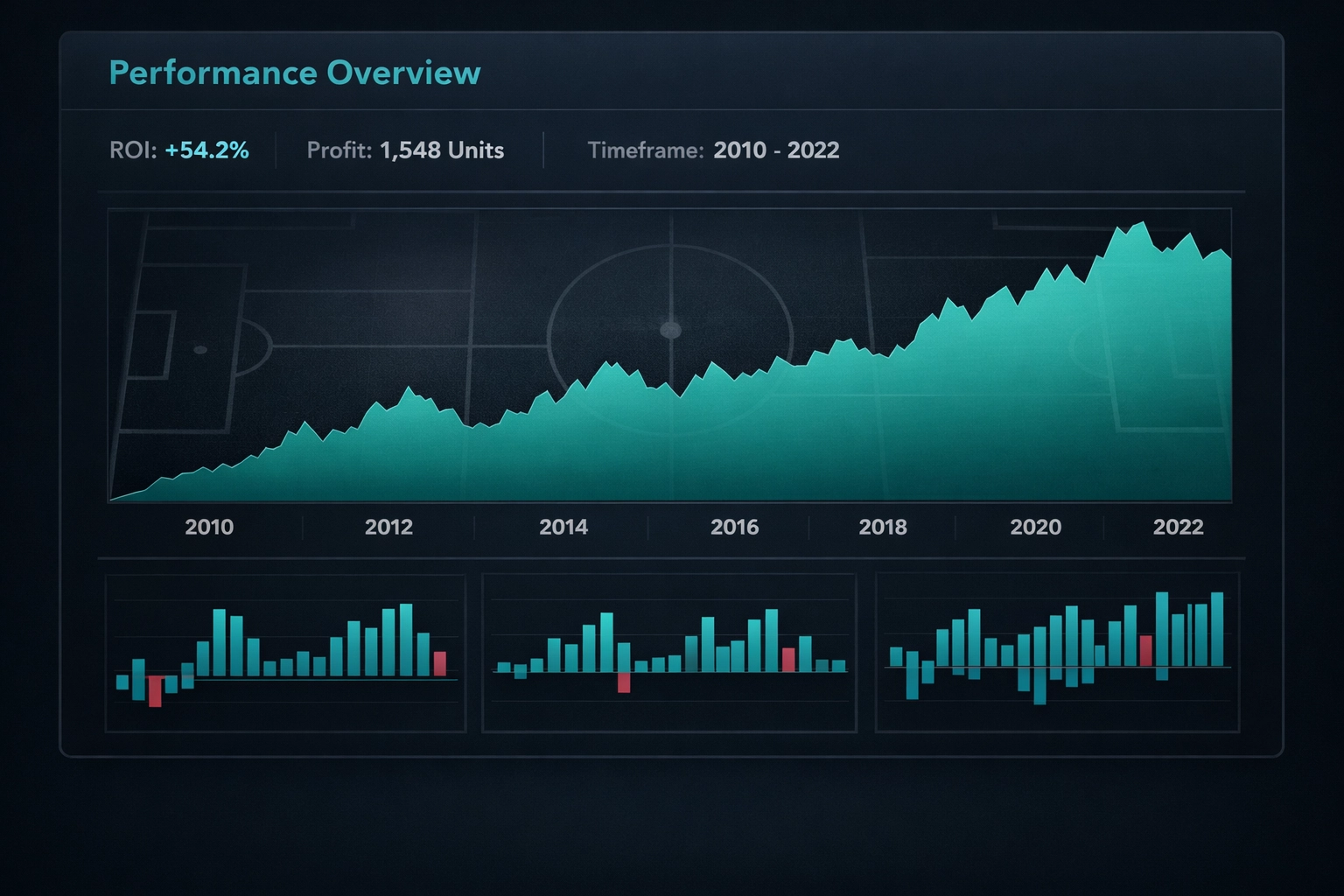 Finding Value; historical performance chart for backtesting a football value betting strategy with data-driven insights.