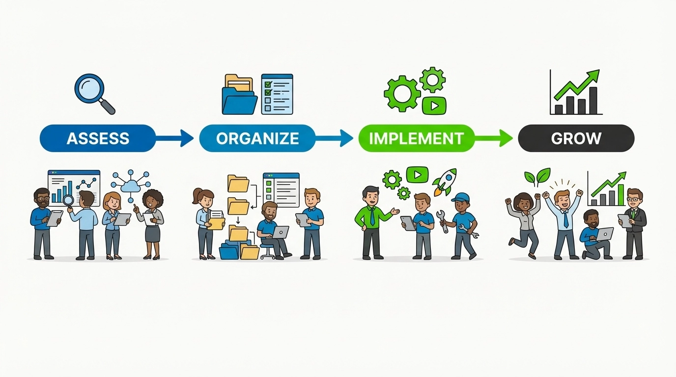 Clean, flat-color cartoon process diagram showing four steps—Assess (magnifying glass), Organize (folders/checklist), Implement (gears/rocket with trainer guiding techs), Grow (upward trend arrow)—with a diverse MSP team progressing left to right.