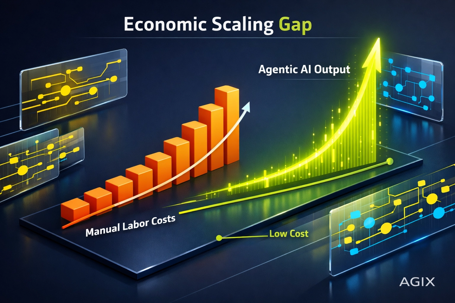 Chart illustrating Agentic AI ROI by comparing linear manual labor costs to exponential autonomous output.