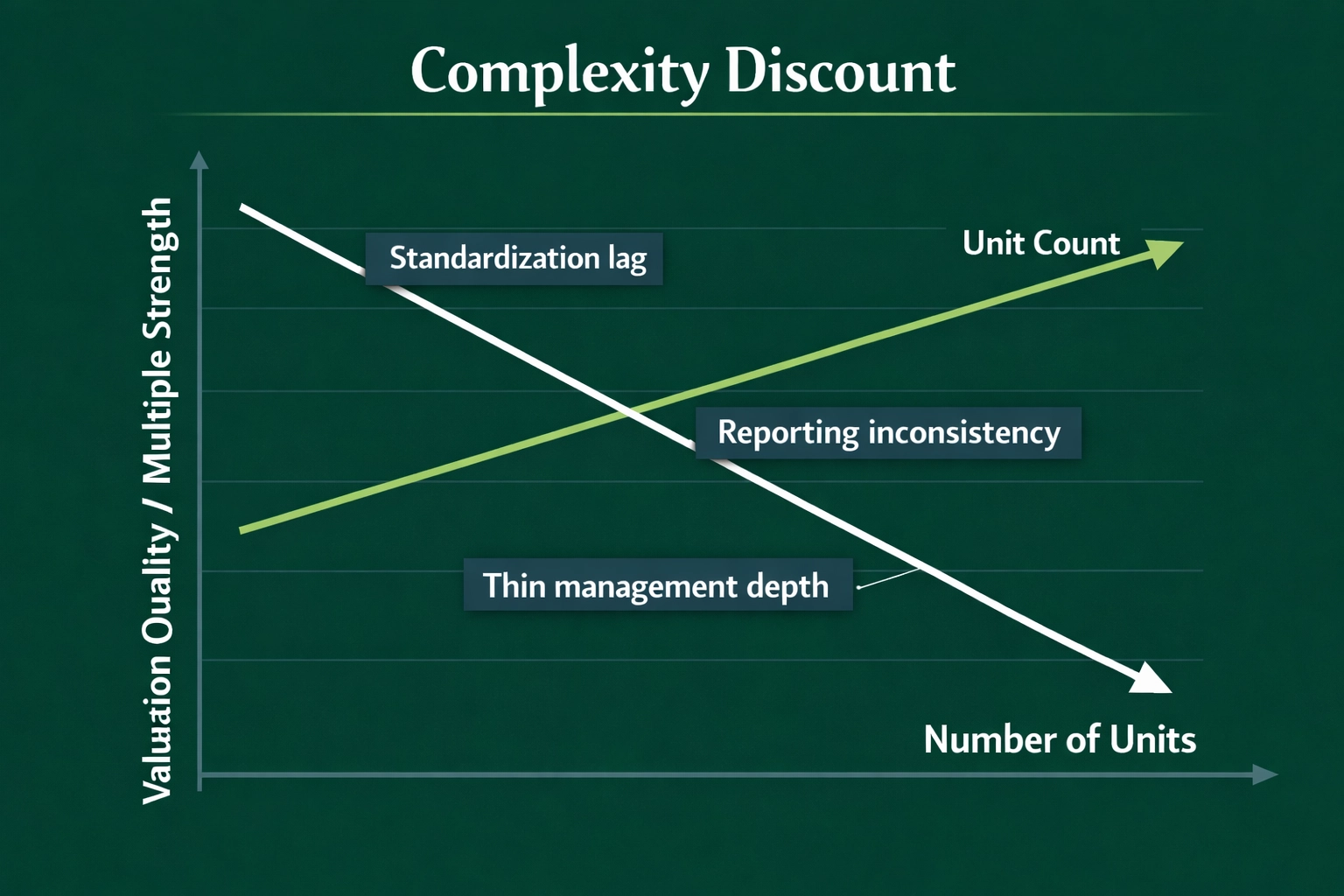 Complexity Discount chart with X-axis labeled Number of Units and Y-axis labeled Valuation Quality / Multiple Strength comparing rising unit count against declining valuation quality when standardization, reporting, and management depth lag.
