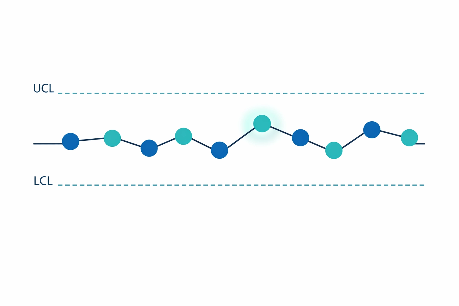 Statistical control chart illustration showing P chart data points and special cause variation.