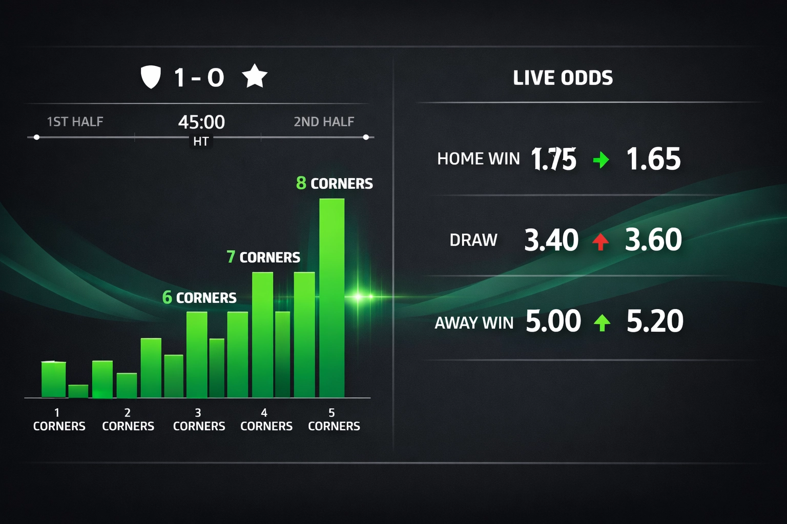 Live betting dashboard tracking corner counts and odds movement