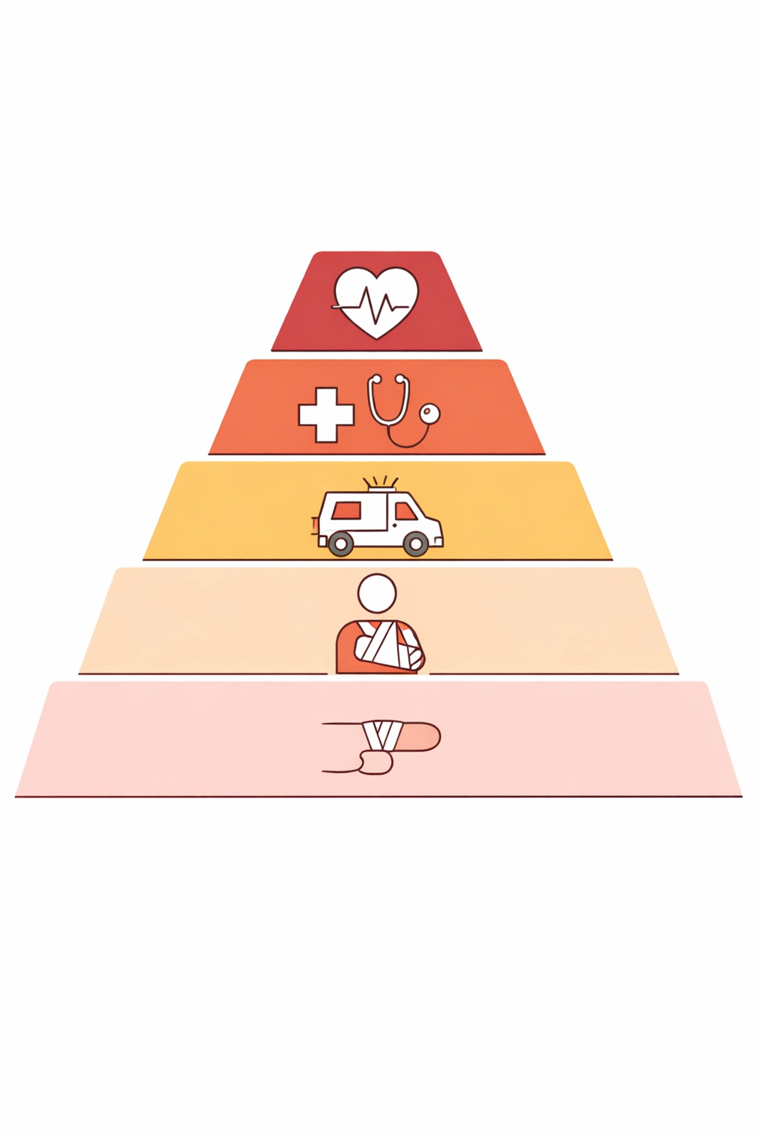 Five-level Emergency Severity Index showing medical triage priority from critical to non-urgent cases