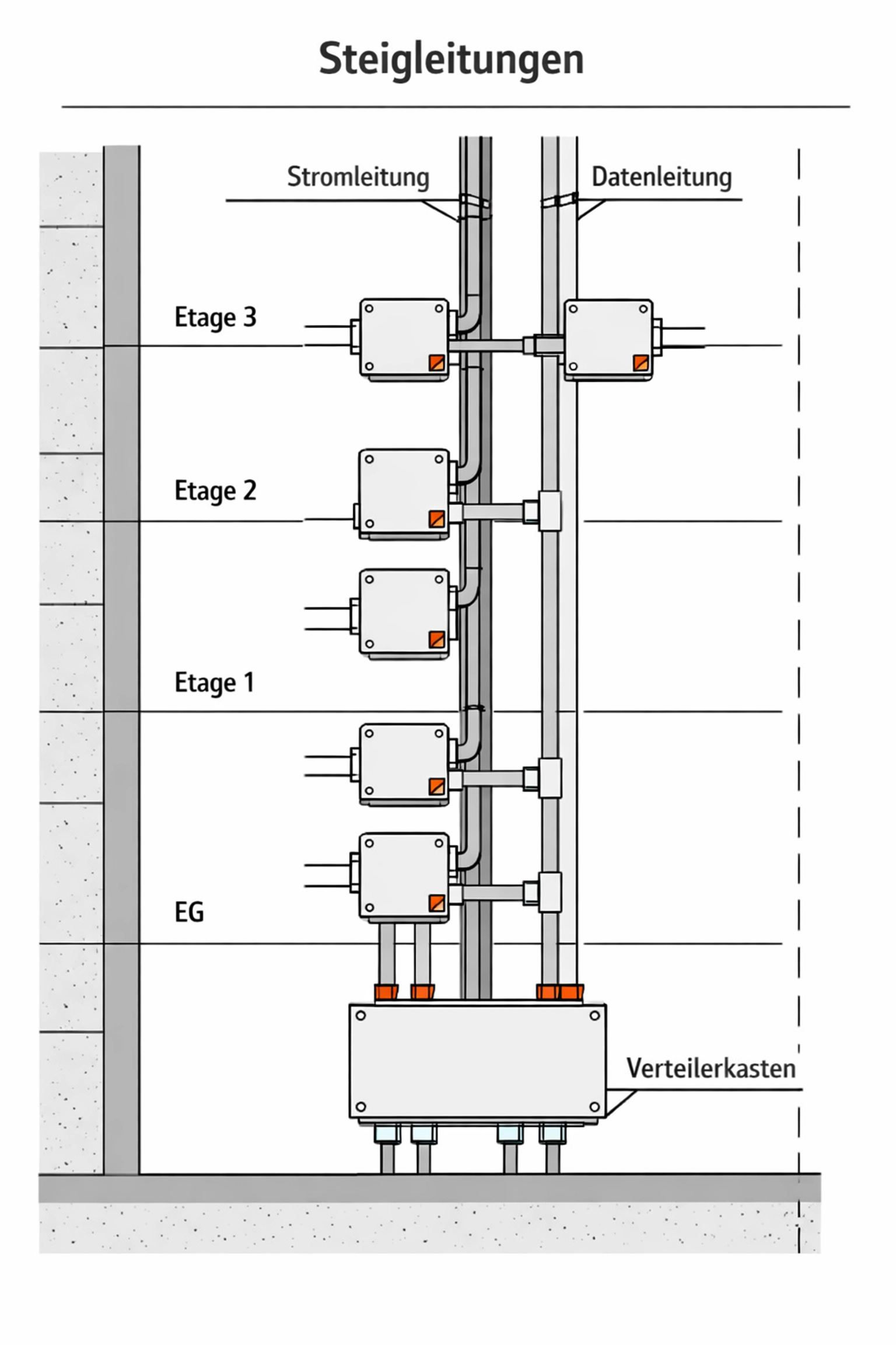 Geordnete Steigleitungen und Kabelwege für professionelle Sanierungen in Niederösterreich.