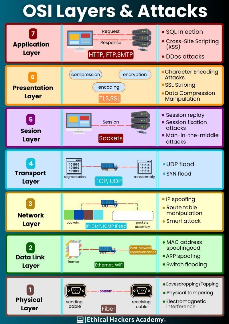 OSI Layer Visual Summary