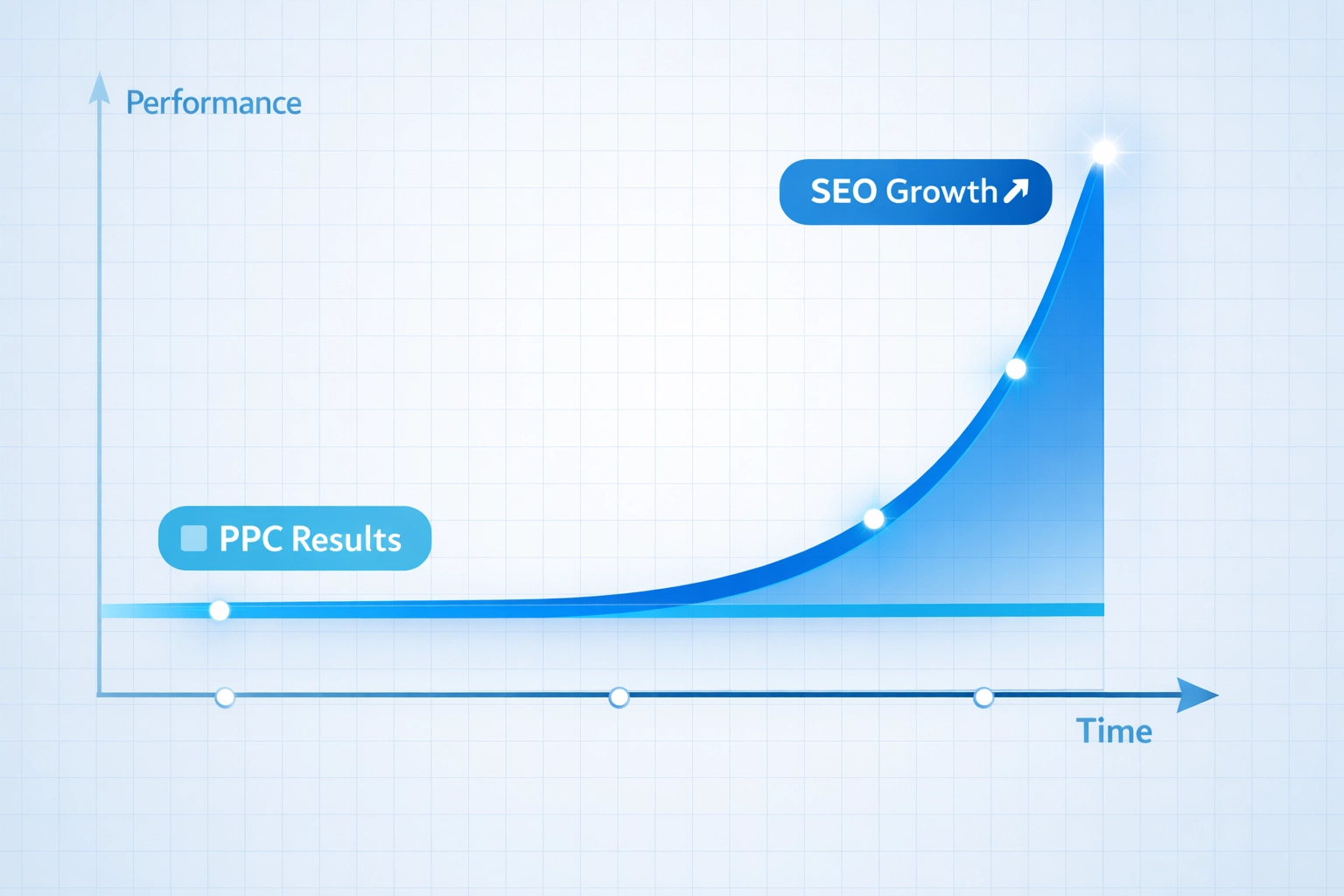 Graph showing SEO's exponential growth curve versus PPC's flat results over time