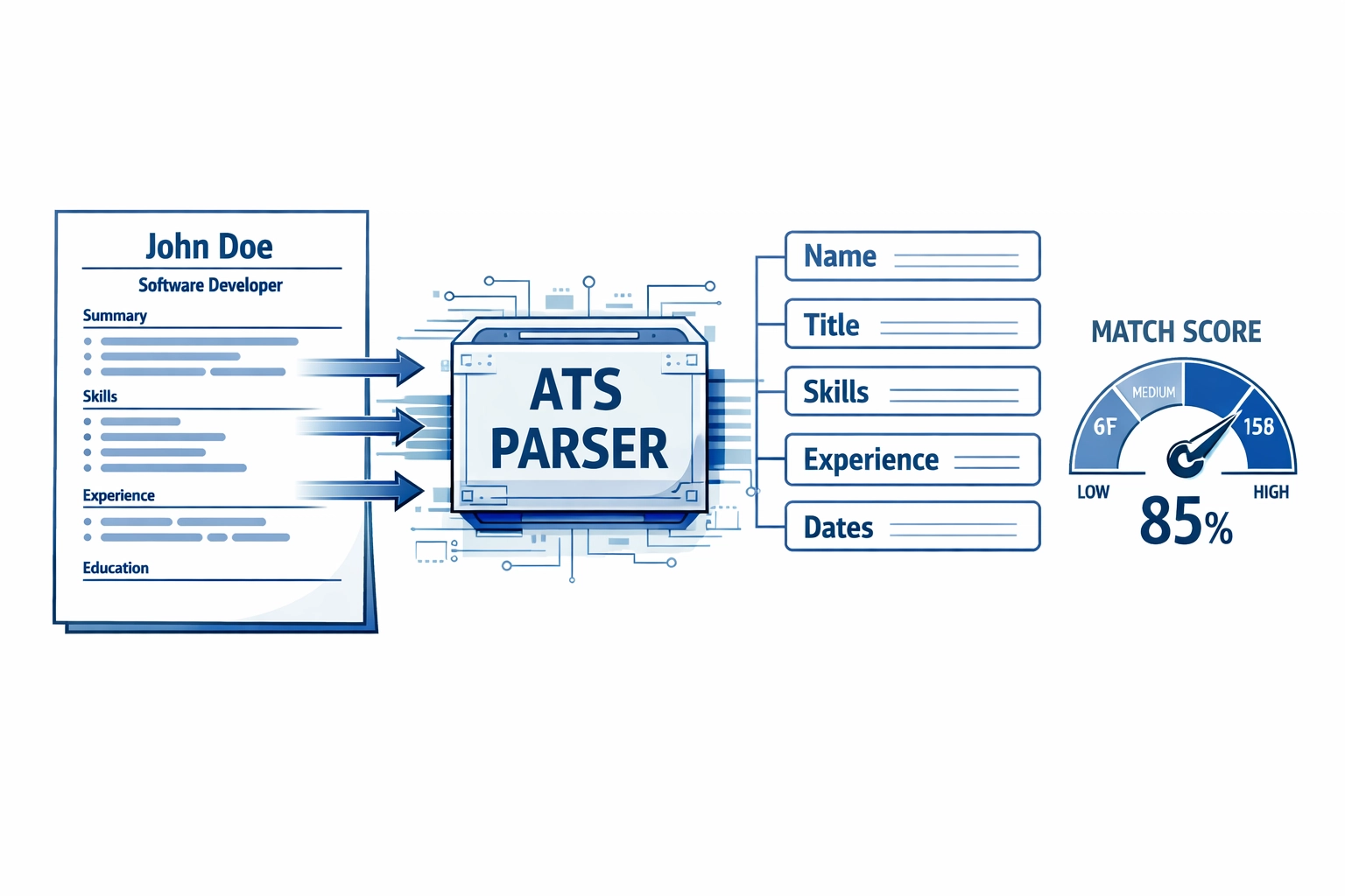 ATS parsing visualization: resume to structured fields