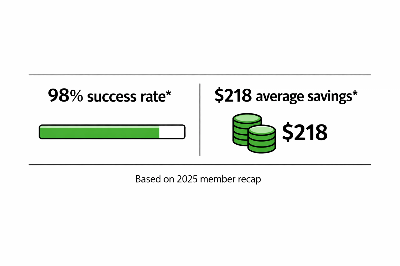 2025 Refare performance table showing 98% success rate and $218 average savings