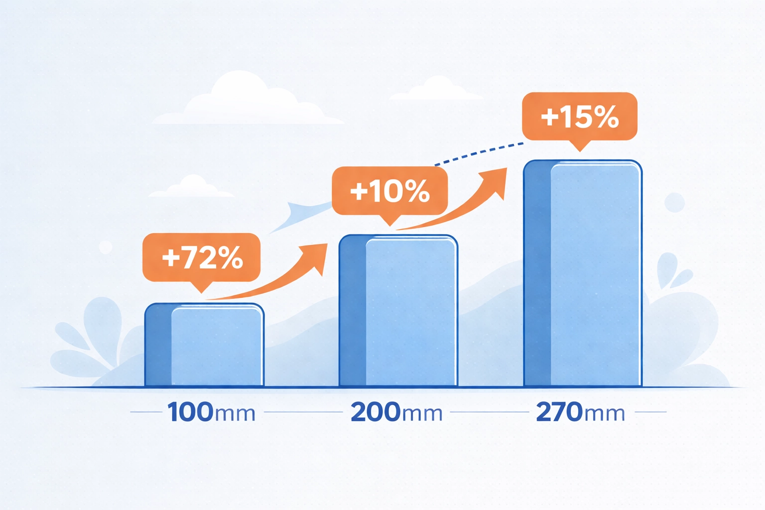 Bar chart comparing energy efficiency gains from 100mm, 200mm, and 270mm loft insulation depths