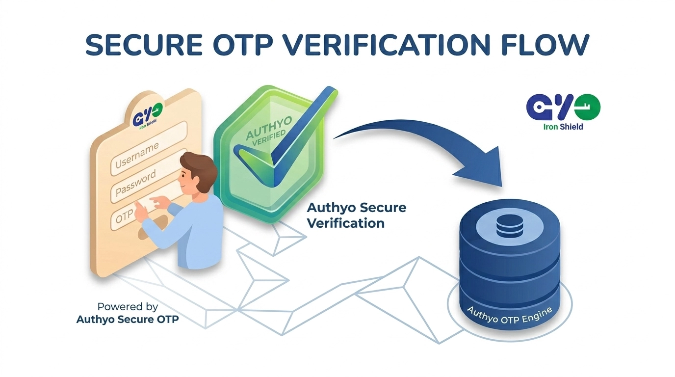 A clean, isometric vector illustration showing the flow of OTP verification in Authyo’s blue-and-green visual style, aligned with the official Iron Shield logo branding: user filling a form, secure verification step, checkmark, and connection to a database.