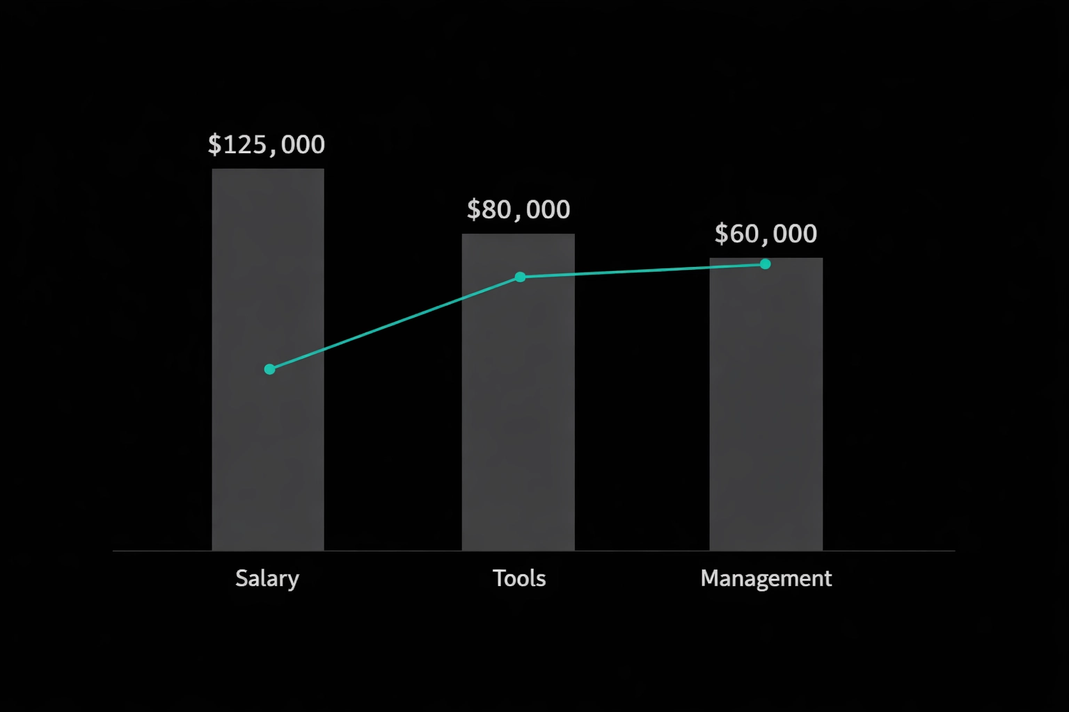 Cost comparison chart showing SDR salary, tools, and management expenses for seed startups