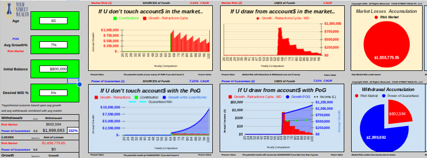 Dashboard comparing guaranteed growth strategies versus risky market accounts Side-by-side charts illustrate retirement outcomes for a 65-year-old with $800,000 and 7% projected growth. Top graphs show market losses and account depletion using traditional methods; bottom graphs highlight exponential gains, minimized losses, and strong withdrawal accumulation under the Power of Guarantees. Pie charts contrast $1.83M lost in the market versus $1.99M accumulated with guarantees. Numeric panels quantify withdrawals, total growth, and average rates.