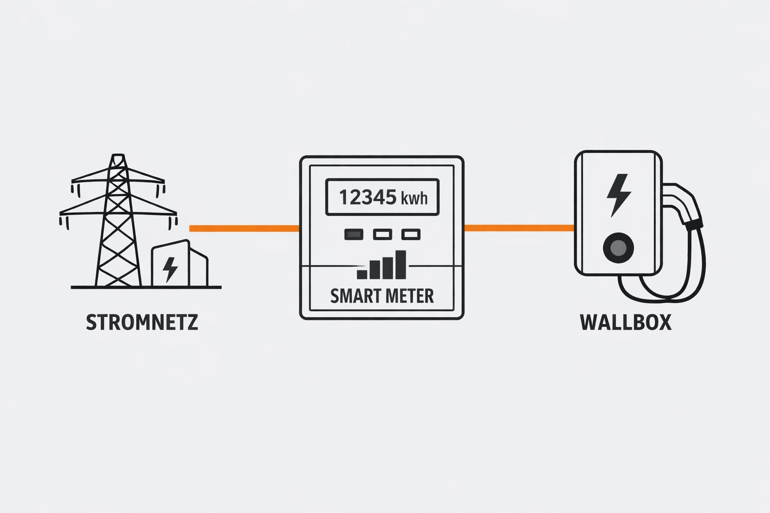 Intelligentes Lastmanagement Diagramm für sicheres E-Auto Laden in Wien.