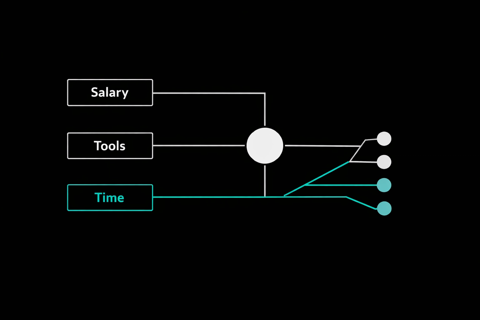 Flowchart comparing time and cost overhead of remote SDR vs AI sales automation