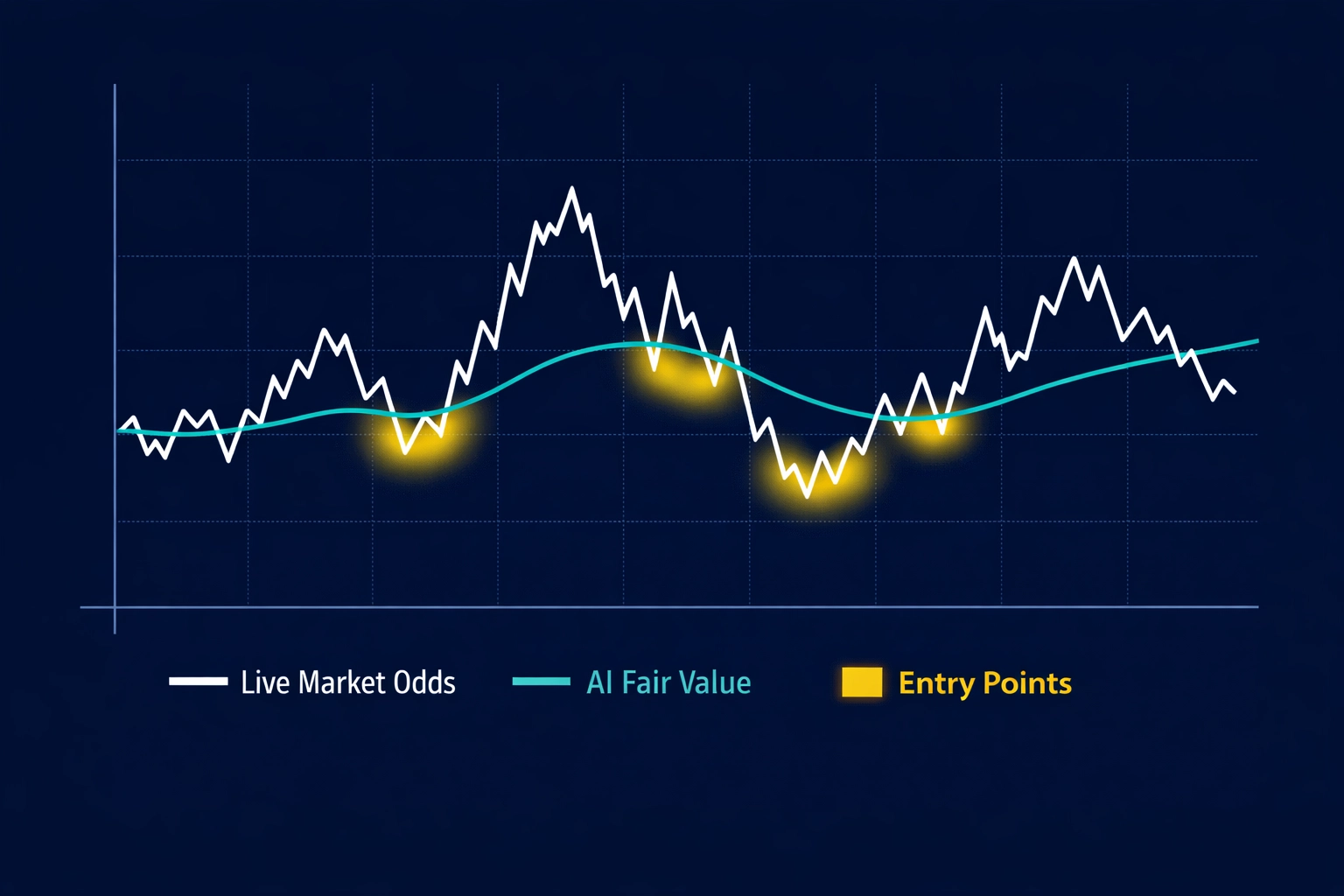 Graph comparing live market betting odds with AI fair value to find profitable value bet entry points.