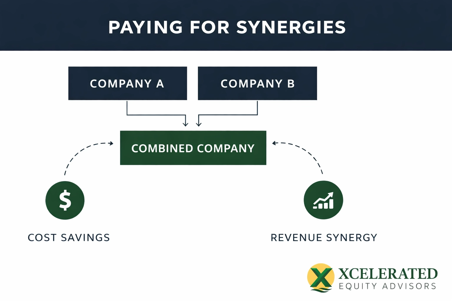 Strategic buyer integration model showing synergy and business consolidation value.